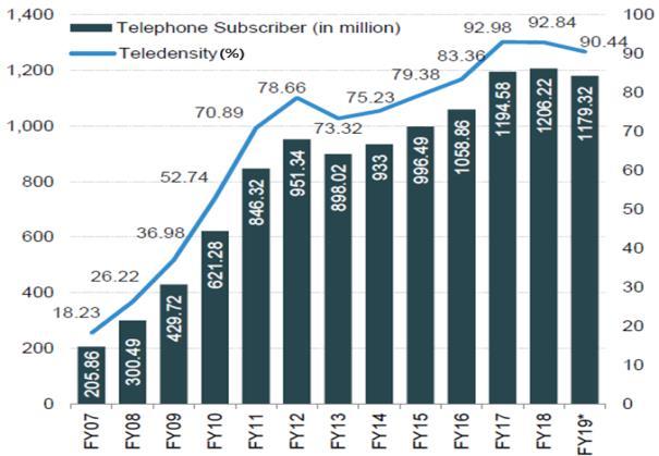 특히 Digital India 정책의최대수혜산업중하나로거듭난통신산업은빠른속도로성장, 2018년 8월기준인도의통신가입자수는약 11억 8천만명으로