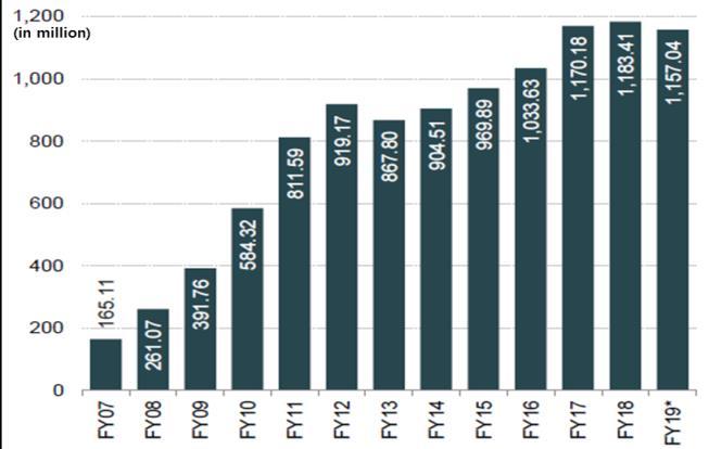 4% 성장했으며, 이는세계에서 2번째로큰시장규모임 휴대전화가입자의수는약 11억 6천만명으로이는전체통신가입자의약 98% 수준이며, 인도전체인구 13억