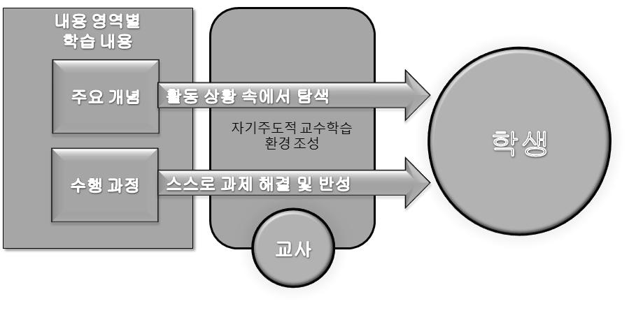 Ⅰ. 2011 개정체육과교육과정 (3) 자기주도적교수 학습환경조성 ( 원문참조 ) [ 그림 Ⅰ-2]