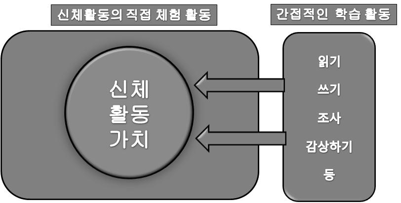 (5) 효율적교수 학습방법의선정과활용체육과교육과정내용의특성을고려하여가장효율적으로지도할수있는수업스타일과수업모형교수