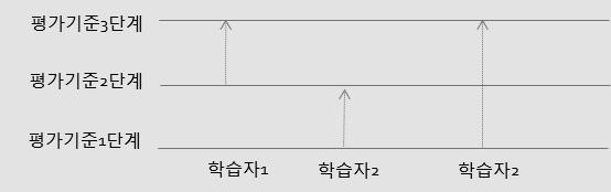 2012 초등체육장학자료 나. 평가의계획 (1) 평가내용선정평가내용은교육과정내용을바탕으로, 수업목표와내용에제시된요소뿐만아니라신체활동에내재된창의성및인성요소에대한학습내용을고루포함한다. 단위수업주제또는목표의특징에따라기능, 지식, 태도의평가의한측면을강조할수있다. 동료또는자기평가와같은학습자평가를실시할경우평가자에적합한내용을선별해수준에맞게제시하여야한다.