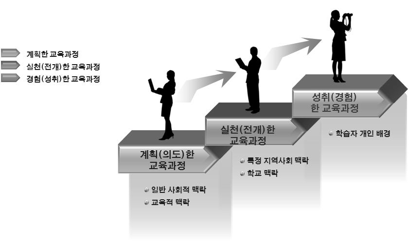 Ⅲ. 교육과정의이해와수업설계및분석 Ⅲ. 교육과정의이해와수업설계및분석 1. 학급교육과정의이해 국가에서고시한교육과정을학급교육과정으로최종적으로실천하는것은담임교사의교육과정에대한문해력 (literacy) 이요구된다.