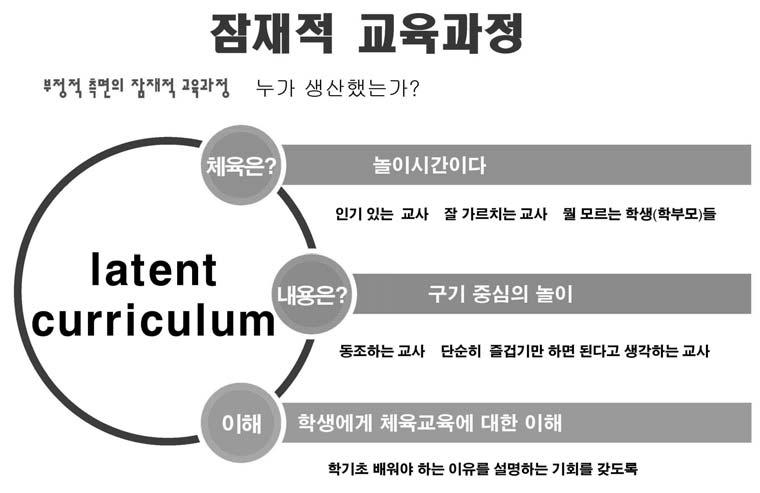 Ⅲ. 교육과정의이해와수업설계및분석 3. 체육수업의방해요인 가. 잠재적교육과정 (latent, hidden, implicit curriculum) 잠재적교육과정은의도나계획하지않았는데수업이나학교의관행으로학생들이은연중에배우는태도, 가치, 생활양식이다. 한마디로학교에서독특하게형성되어지는문화이다. 여기에는부정적측면과긍정적측면이모두포함된다.