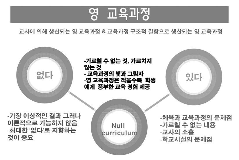 2012 초등체육장학자료 체육교육에서영교육과정 1) 체육과교육과정은구조적으로영교육과정을많이잉태하고있다. 2) 교사는더많은영교육과정을생산하고있다. 3) 학부모는체육과영교육과정에대하여관심이없다.