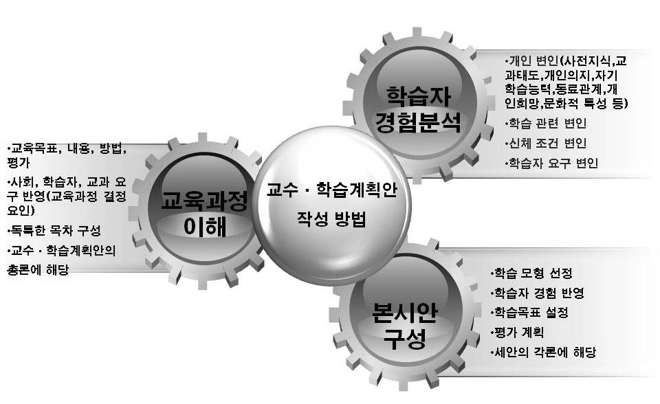 2012 초등체육장학자료 3) 목표를성취하기위하여순서를따라체계적으로단계를밟아진행한다. 4) 학습의결과를학생들과공유하고적절한보상을주도록한다. 고정관념을벗어나는창의적인학습과정안작성 [ 그림 Ⅲ-5] 고정관념을벗어나는창의적인학습과정안작성 다.