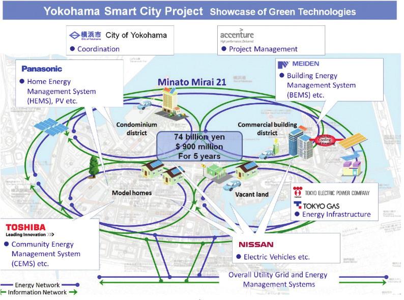 동향과전망 : 방송 통신 전파 통권제 70 호 2014. 01 9. HEMS: 홈에너지관리시스템으로서, 집안내에위치한다양한에너지소비장비의정보를실시간으로수집및분석해에너지사용효율을개선하는시스템을의미한다. 10. Japan Smart City, http://jscp. nepc.or.jp/ 3.