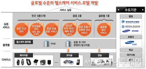 04 국내 Smart City ; IoT 실증단지 ( 대구 ) 수요연계형데일리헬스케어실증단지 : 대구