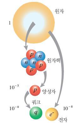원자번호 Z : 핵속의양성자의수와같다 ( 때로는전하의수라고도한다 ). 중성자수 N : 핵속의중성자의수와같다.
