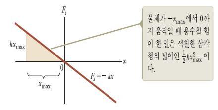 평형위치로부터의변위 k: 용수철상수 (N/m) -x