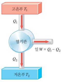 W Q Q * 카르노정리 (Carnot theorem): 두에너지저장고사이에서작동하는실제기관은같은 두에너지저장고사이에서작동하는카르노기관보다효율이더좋을수없다.