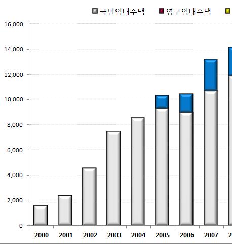 30 [ 그림 11] 공공임대주택유형별정부재정보조지원추이 ( 단위 : 억원 ) 공공임대주택에대한재정보조및융자지원은 2000~2015 년간 GDP