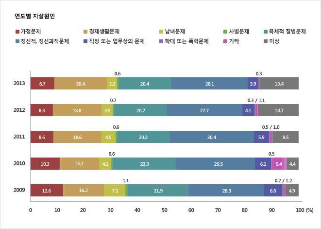 연도별자살원인 출처 : 서울시정신보건통계홈페이지