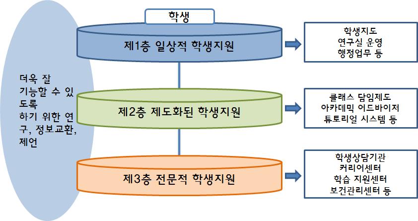 * 출처 : 일본학생상담학회 (2015). 대학생자살방지를위한가이드라인.p.6. 재구성. 그림 Ⅳ-5 일본의대학생지원 3 층위모델 (2) 일본대학의자살방지예방을위한방안 1 학생상담전 후심리검사를통한스크리닝 Ⅳ 대학별현황자살및예사방례프로그램 대학에서또한학생을대상으로상담하기이전에상태에대한이해와검진이필요하다.