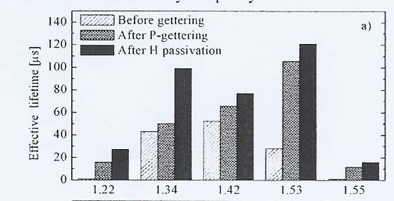 Lowering Effect of P-gettering and hydrogen