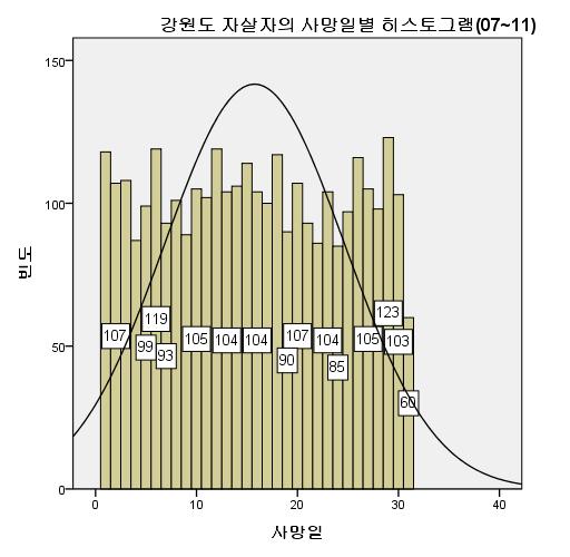 2007~2012 강원도자살통계 그림 52 > 강원도자살자의사망일별히스토그램 (2007~2011) 5.4.3. 사망요일 강원도자살자의사망요일별추이 (2007~2011) 를살펴보면, 2011년은월요일 126명 (18.3%), 금요일 104명 (15.1%), 화요일 99명 (14.4%) 순으로높은분포를보이고, 토요일 84명 (12.