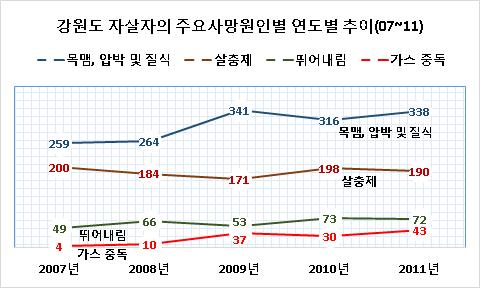 우리나라보건의료현황 우리나라보건의료현황 Ⅴ 강원도현황 강원도의특성 강원도의특성 Ⅵ 노인현황 회원국의자살현황 회원국의자살현황 Ⅶ 강원도노인자살현황 우리나라자살현황 우리나라자살현황참고문헌 부록강원도현황 Ⅴ 111 사인목맴, 압박및질식살충뛰어내림가스중독독성불질기타 ( 익사, 약물, 물체등 ) 전체성별 N % N % N % N % N % N % N % 남