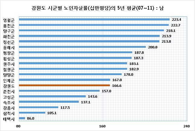 부록강원도노인자살현황 Ⅶ 141 그림 79 > 강원도시군별노인자살률의 5 년평균