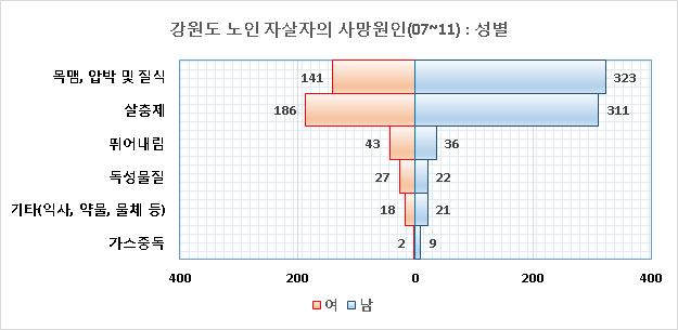 2007~2012 강원도자살통계 7.5.2. 성별 강원도노인자살자의 2007년부터 2011년까지성별주요사망원인을살펴보면, 남자인경우 목맴, 압박및질식 (323명, 44.7%), 살충 (311명, 43.1%), 뛰어내림 (36명, 5.0%) 순이며, 여자인경우 살충 (186명, 44.6%), 목맴, 압박및질식 (141명, 33.