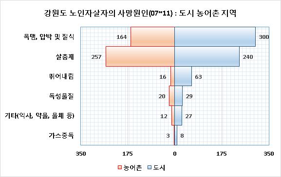 2007~2012 강원도자살통계 7.5.6. 도시 농어촌지역 강원도노인자살자의 2007년부터 2011년까지주요사망원인을도시 농어촌지역별로살펴보면, 도시지역 (300명, 45.0%) 은 목맴, 압박및질식 이, 농어촌지역 (257명, 54.4%) 은 살충 가사인 1순위, 도시지역 (240명, 36.0%) 은 살충 가, 농어촌지역 (164명, 34.