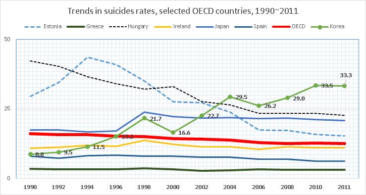 회원국의자살현황 3 절자살률동향 1990년이후 회원국의자살률은 20% 정도감소하였다. 헝가리등일부국가에서는 40%. 에스토니아는약 50% 감소하였지만, 한국과일본의급격한상승이있었다 10) ( 표 20, 그림 19). 한국의경우남자는 1995년에 19.2에서 2010년 49.6으로 2배이상으로가파르게증가하였으며, 여자인경우도 회원국에서가높게증가하고있다.