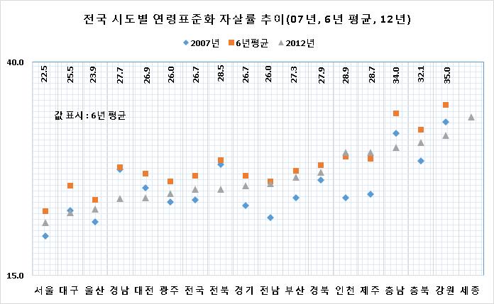 2007~2012 강원도자살통계 그림 25 >