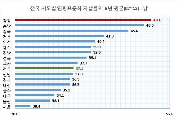 ) 그림 26 > 전국시도별연령표준화자살률의 6 년평균