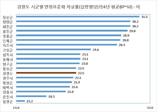 우리나라보건의료현황 우리나라보건의료현황 Ⅴ 강원도현황 강원도의특성 강원도의특성 Ⅵ 노인현황 회원국의자살현황 회원국의자살현황 Ⅶ 강원도노인자살현황 우리나라자살현황 우리나라자살현황참고문헌 부록강원도현황 Ⅴ