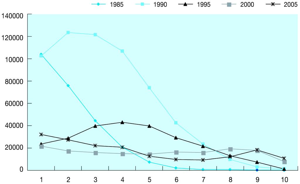 좀더자세히살펴보도록한다. 첫째, 지난 20여년동안저임금집단에서여성의비중이빠르게감소했음을알수있다. 특히 1985년에서 1995년사이에저임금집단에서여성의비중이빠르게감소했으며상대적으로그이후시기에는감소속도가느려졌다. 하지만최하위집단에서여성비중의감소는여전히빠른속도로이루어지고있다. 둘째, 고임금집단에서는 1985~95년사이에여성비중의증가가거의없었다.