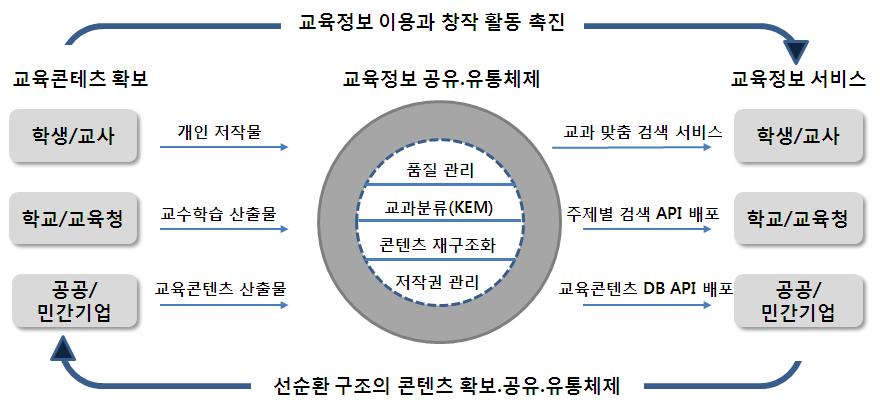 - ( 공유 유통체제구축 ) 다양한환경 ( 웹및모바일등 ) 에서디지털교과서전송, 다운로드, 통합검색, 활용등자유로운콘텐츠이용환경구축및서비스 ( 12) 에듀넷콘텐츠재분류 ( 13) 교육정보유통시스템구축 시범서비스 ( 14) 서비스개시및다양한교수학습자료유입구조화 o 추진일정 시기 추진내용 비고 1분기 민간기업 ( 출판사 ) 교육기부 MOU 추진 2분기