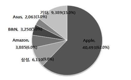 Apple 과닮아가는 Google... 폐쇄형생태계로전환조짐 Google, 태블릿 PC 직접판매.