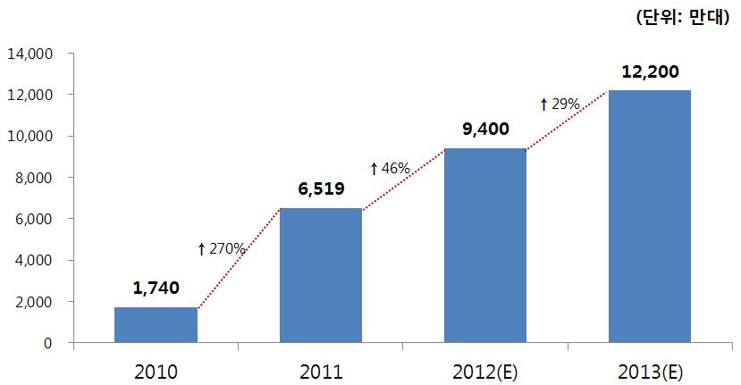 - 2011 년 12월기준태블릿 PC 제조사별시장점유율을살펴보면, Apple 이 출하량 4,049 만대로시장점유율 62.