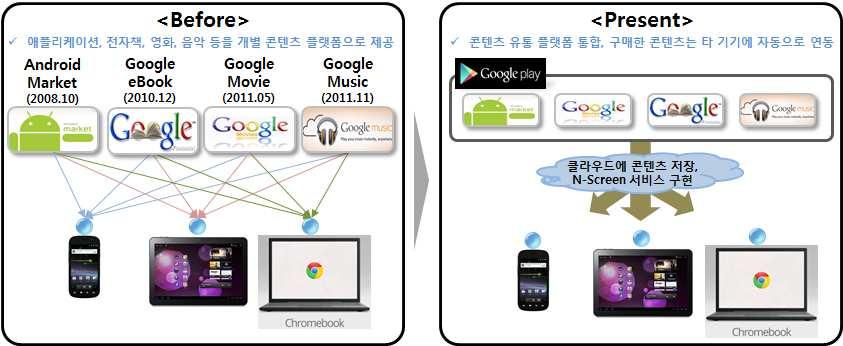 [ 그림 ] 구글콘텐츠유통플랫폼변화 출처 : VeyondStrategy, 2012.