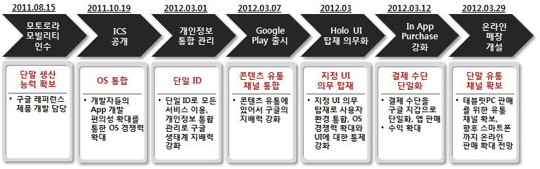 Analytic View 폐쇄적생태계로의전환은위기의식의표현 - Google 이콘텐츠유통채널통합, OS 통합, 단일 UI 탑재의무화, 온라인매장개설등은 안드로이드생태계에대한위기의식의표현으로이러한변화를통해개방에서폐쇄적 생태계로전환, 전반적인안드로이드생태계의경쟁력과지배력을동시에확대하려는 의도로보임 [ 그림 ] 구글모바일생태계변화현황및목적 -