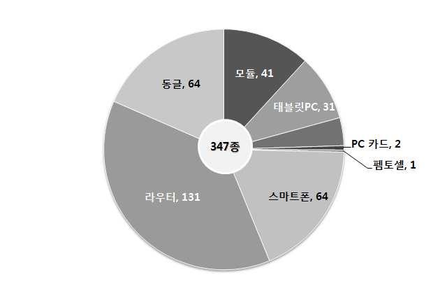 o 또한 GSA가 2012년 4월 3 일발표한자료에따르면, 글로벌 단말은 63개제조사로부터총 347종에이르는것으로집계됨 - 글로벌 단말은 2011 년 10월 28일보다 150종이상증가한것으로 약 5개월만에 76% 의증가율을기록 - 단말세그멘트별로현황을살펴보면라우터 (Router) 가 131종으로가장 많으며이어동글(Dongle) 과스마트폰이각각 64