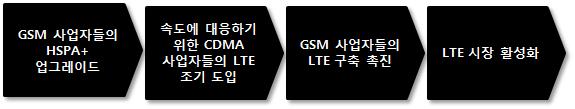 [ 그림 ] CDMA 사업자주도의 활성화구조 출처 :