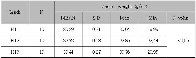 라지게된다. Tsai 등 (2002) 의연구에서사용된 Melt blown의원지중량은 35g/m 2 이었으며집진효율은 98.6% 수준이었다. 그러나본연구의경우, H11 그레이드원지의평균단위중량은 20.29g/m 2 이었으며 H12의경우 22.72g/m 2, 가장고효율여재인 H13은평균중량은 30.41g/m 2 이었다.