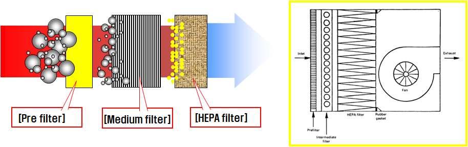1. HEPA filter 가장착된석면비산제어제품의규격및구성요건 1-1.