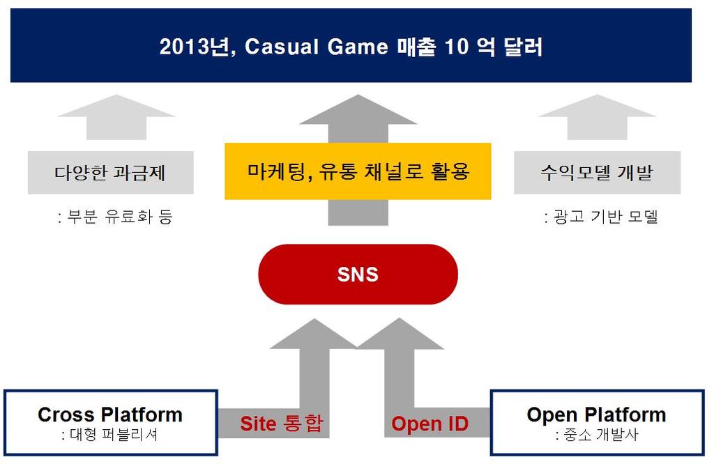 SNS를중심으로사이트를통합하는크로스플랫폼과, SNS사이트와의제휴를통해게임을즐길수있는오픈플랫폼이배급과마케팅의주요채널이되면서게임의성패를결정지을전망이를통해게이머의흥미와충성도를제고하여이탈을방지하면서동시에 35~54세의여성층까지도포함하는신규이용자를끌어올수있을것으로전망 www.parksassociates.