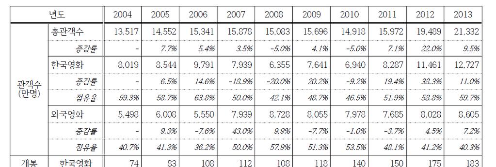 2) 한국영화생산및배급의문제점 한국영화는스크린쿼터축소가시행된 2006 년 7월을기점으로미국투자은행및세계금융위기기간인 2008 년 ~2010 년까지 4년여간역성장의침체기를겪으며, 2011 년에이르러서야성장기 (2013년투자수익률 15%) 로전환된바있다. 2013 년현재관객수 9.