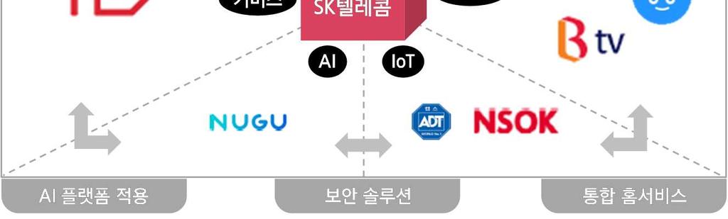 OTT( 옥수수 ), 커머스 (11 번가 ), 보안 (ADT Caps) 등다양한비통신서비스와무선서비스의시너지를강화하는전략을수립하고있으며, 내년중에는구체적인서비스형태를확인할수있을것이다. 네트워크가아닌비통신서비스부문으로추가적인과금을이끌어낼수있다면, 정부의요금규제를피하면서도충분히성장을누릴수있을것이다. 우선미디어부문에서 OTT 서비스를강화할계획이다.