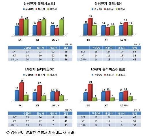 05 < 스마트폰앱선탑재에관한가이드라인 > ( 선탑재앱의정의 ) 선탑재앱 은스마트폰을한번도기동하지않은상태에서운영체제소프트웨어와함께스마트폰에미리설치된앱을말한다.