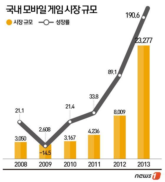 01 09 년 11 월이후다양한스마트기기등장 모바일게임유통채널의변경 ( 이통사 앱스토어 )