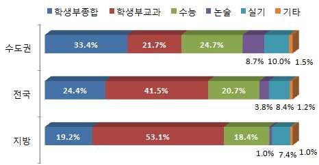 2015~2019 학년도대입전형변화추세 > 지역별특징 수도권대학은지방대보다학생부종합 수능 논술 실기등대부분