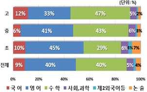 우리교육의현주소 초 중등학업성취도는높은수준이나 학습즐거움 흥미도는 미흡하여학습효율성저조및학령기이후학습단절문제 지속적교육혁신노력에도불구하고