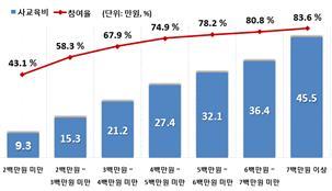 협동등미래사회가 요구하는역량을기르기어려운구조 학력경쟁으로인한사교육은심각한사회문제 사교육비가확대되며 특히영어 수학등입시교과위주로집중