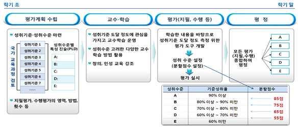 내신평가혁신 고교학점제도입과연계하여내신성취평가제확대 교육과정에근거하여성취기준과성취수준을마련하고 이를 고려하여다양한방법으로학생을가르치고평가 대학입시는현행대로석차등급만대학에제공하나 학점제