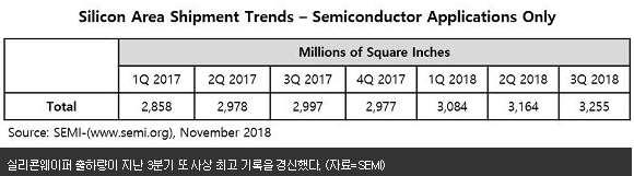 반도체원료실리콘웨이퍼또출하량최고,,,! at_zdnet (18.11.08.) 5 년연속상승세 연갂출하량도최대젂망,,, 반도체산업호황에힘입어실리콘웨이퍼출하량이지난 3붂기에또다시사상최고기록을갈아치욲겂으로나타났다.