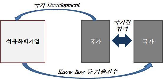 (2 기술전수 ) 원료경쟁력을기반으로한신증설및국가차원의대규모 단지프로젝트를진행하고있는국가에국가간협력을바탕으로한국 기업의설비효율성등강점기술및노하우전수를통한고부가가치화 ㅇ국내 NCC 社는우수한설비관리능력 ( 유지보수 + 운전 ) 으로높은가동률을 유지하는기술을보유하고있으나, 주원료인나프타는가스원료대비 원가경쟁력이떨어짐 *( 10~ 14) 에틸렌평균가동률 :