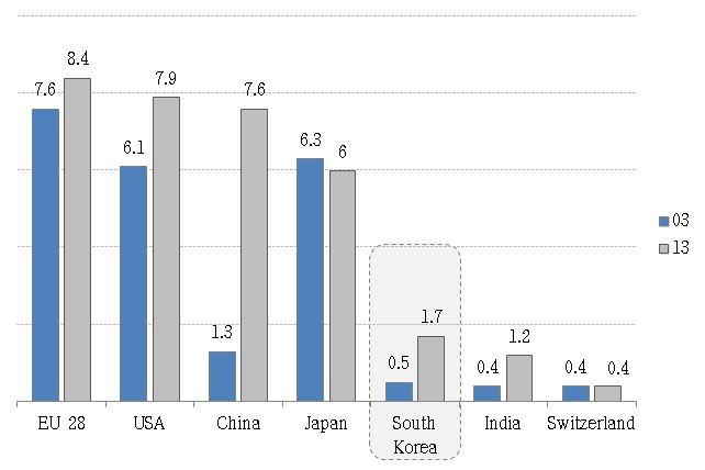 (R&D 잠재역량보유 ) 뛰어난공정관리기술및우수한인력등 R&D 역량보유ㅇ하지만, 현재국내 R&D 투자는매출액대비 1.7% 로선진국대비낮은수준 * 석유화학 R&D 투자비율 ( 13 년, %) : (EU) 8.4, ( 미국 ) 7.9, ( 중국 ) 7.6, ( 일본 ) 6.
