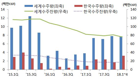 2018 년하반기국내주요산업전망 < 그림 13> 세계 한국수주량 수주잔량추이 < 그림 14> 세계 한국건조량추이 자료 : Clarkson 자료 : Clarkson 신조선가지수 (Clarkson) 는 17.3월저점기록후소폭상승 - 지수추이 : ( 16.12) 123 ( 17.3) 121 ( 17.12) 125 ( 18.